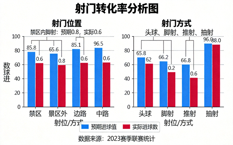 射门转化率分析图 - 展示不同位置和方式射门的预期进球值与实际进球对比